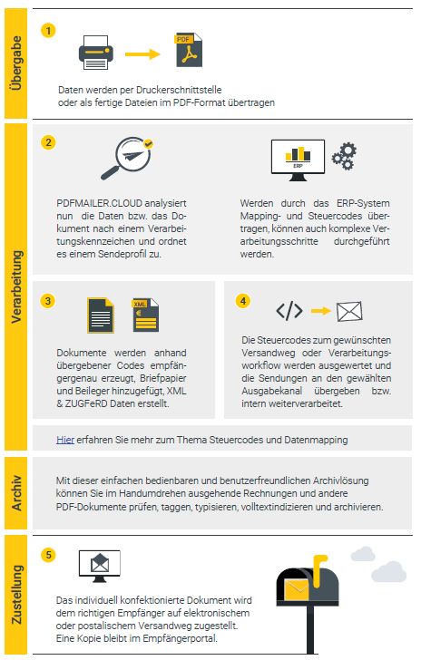 Prozesse mit PDFMAILER um das Wachstumschancengesetz eRechnung umzusetzen